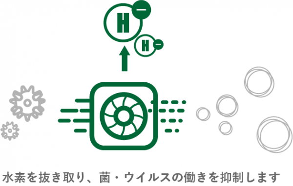 水素を抜き取り、菌・ウイルスの働きを抑制します