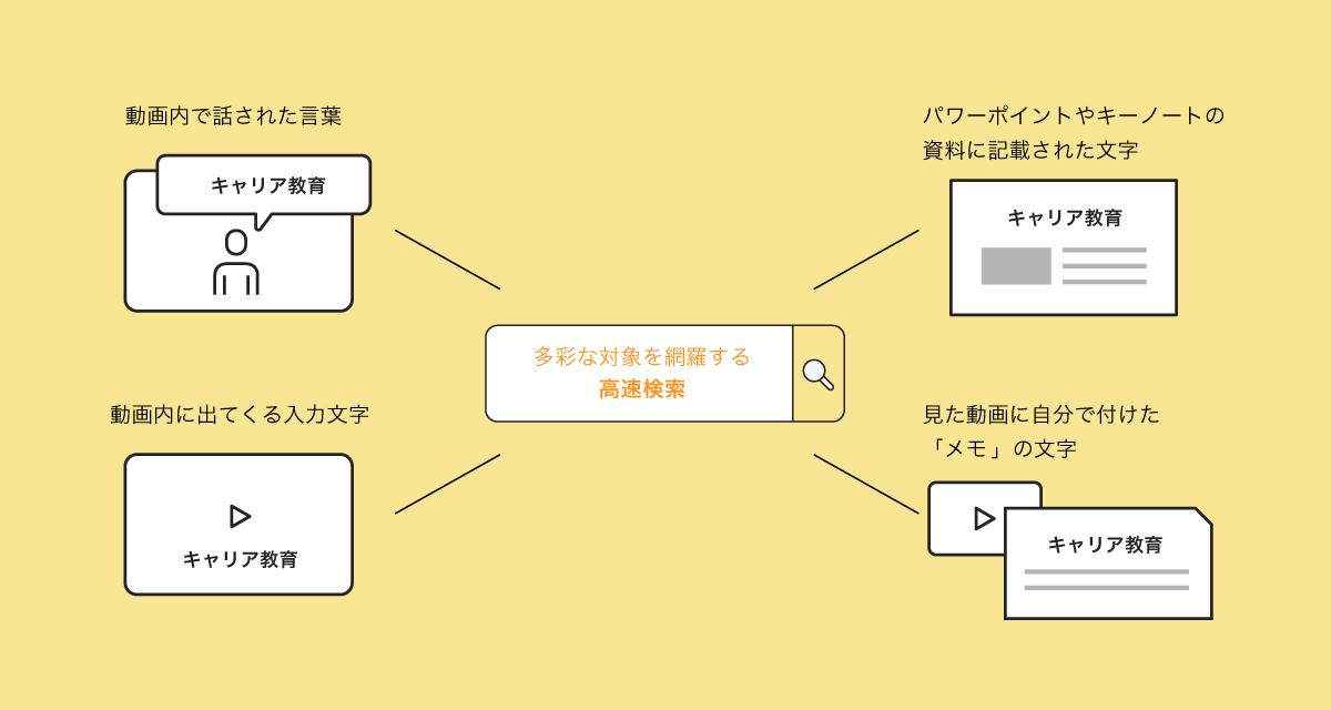 図：多彩な対象を網羅する高速検索で、動画内で話された言葉、動画内に出てくる入力文字、パワーポイントやキーノートの資料に記載された文字、見た動画に自分で付けた「メモ」の文字も検索可能。