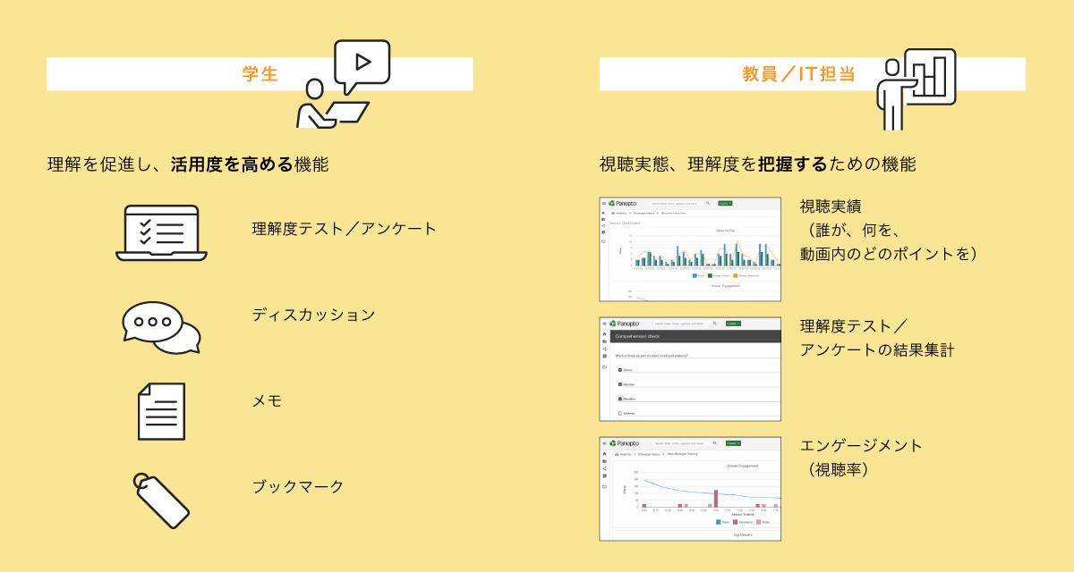 図：学生の理解を促進し、活用度を高める機能や、教員やIT担当が視聴実態、理解度を把握するための機能が充実している。