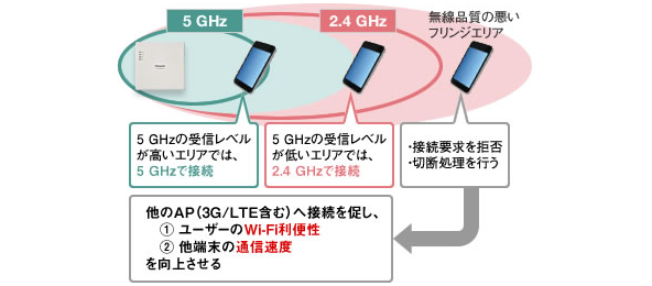 無線通信品質の向上