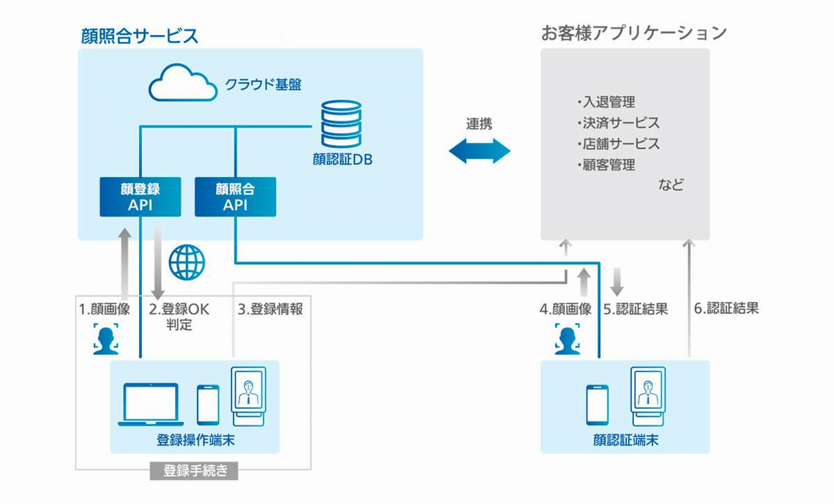 顔認証APIサービスの特長