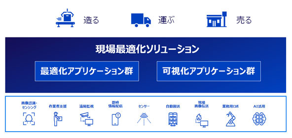画像：現場最適化ソリューション概要