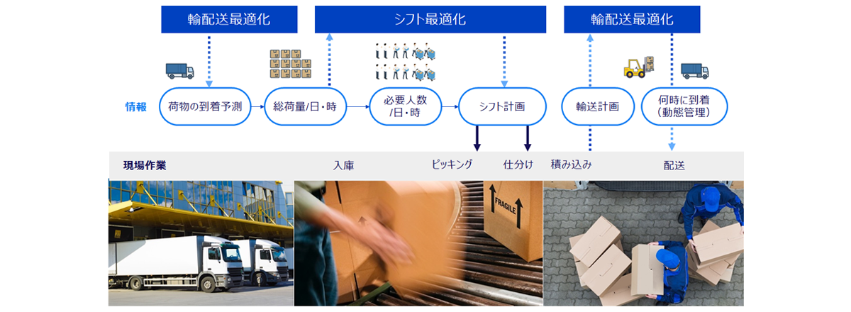 画像：物流における現場最適化ソリューション活用シーン