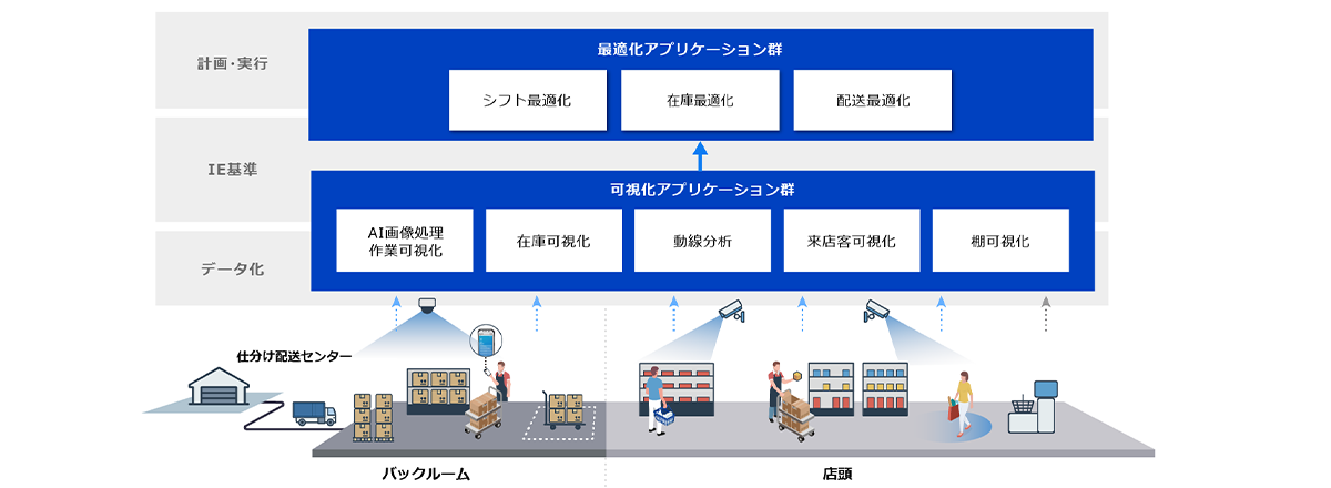 画像：流通における現場最適化ソリューション