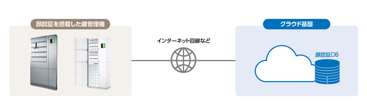 顔認証・鍵管理サービスのシステム概念図