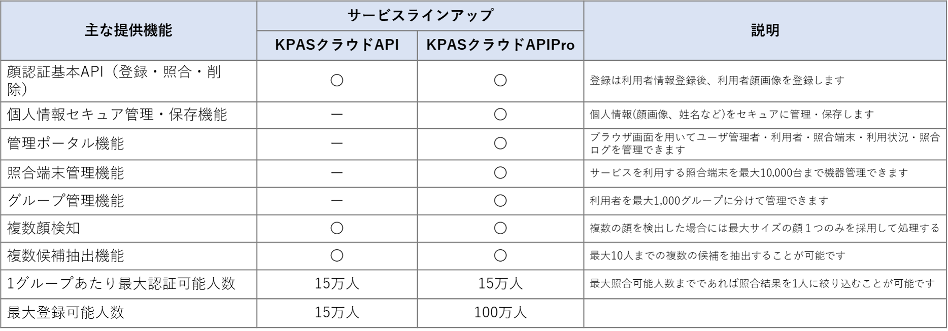 KPASクラウドAPIラインアップ