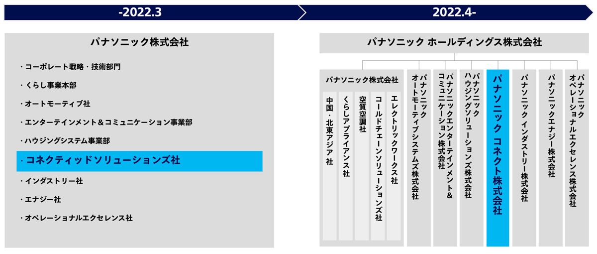 グループ体制について