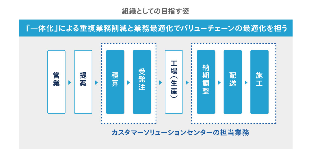 組織における働き方改革の課題