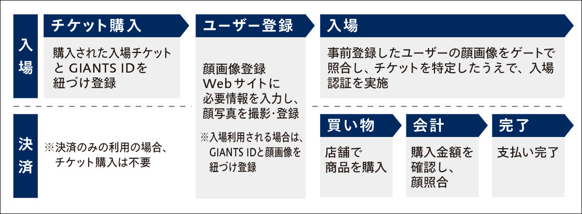 顔認証活用フロー