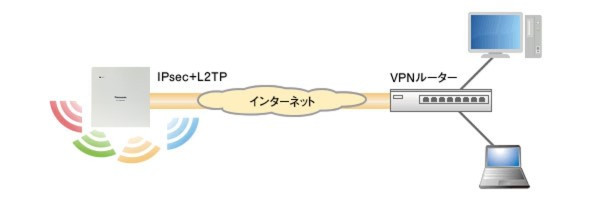 VPN構築