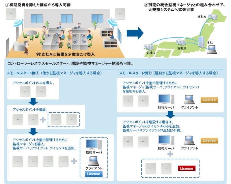 監視マネージャ