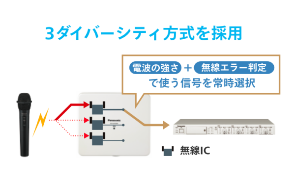 3ダイバーシティ方式を採用