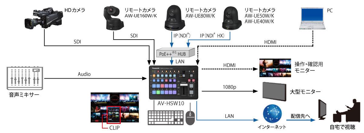 リアルタイム映像をダイレクトにインターネット配信のシステム構成の画像