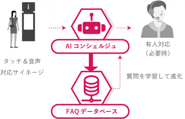 イメージ：AIコンシェルジュ（施設案内ソリューション）