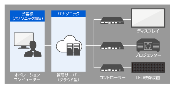 クラウドタイプのシステム構成例～運用イメージ