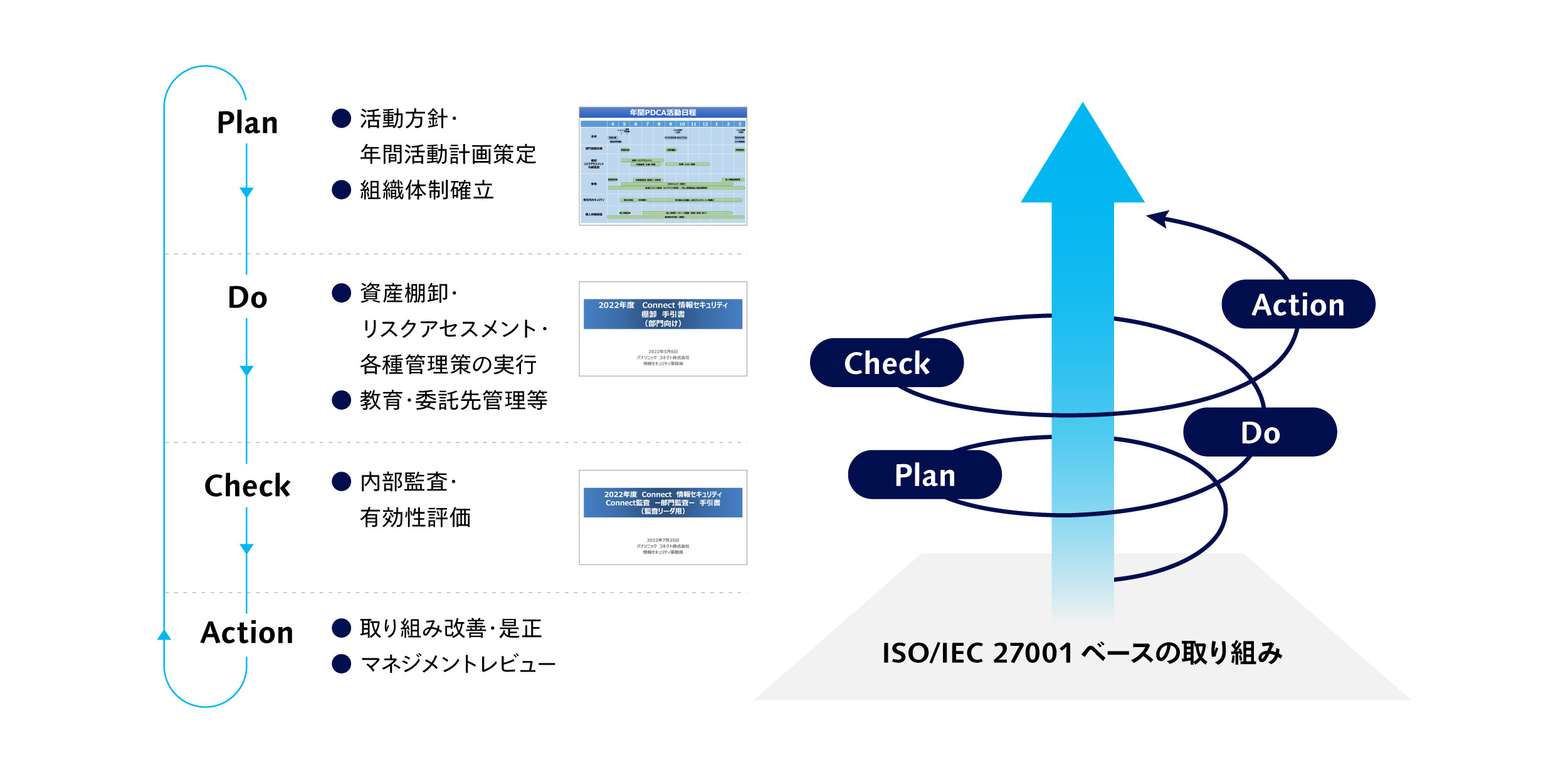 情報セキュリティマネジメントサイクル（PDCA）