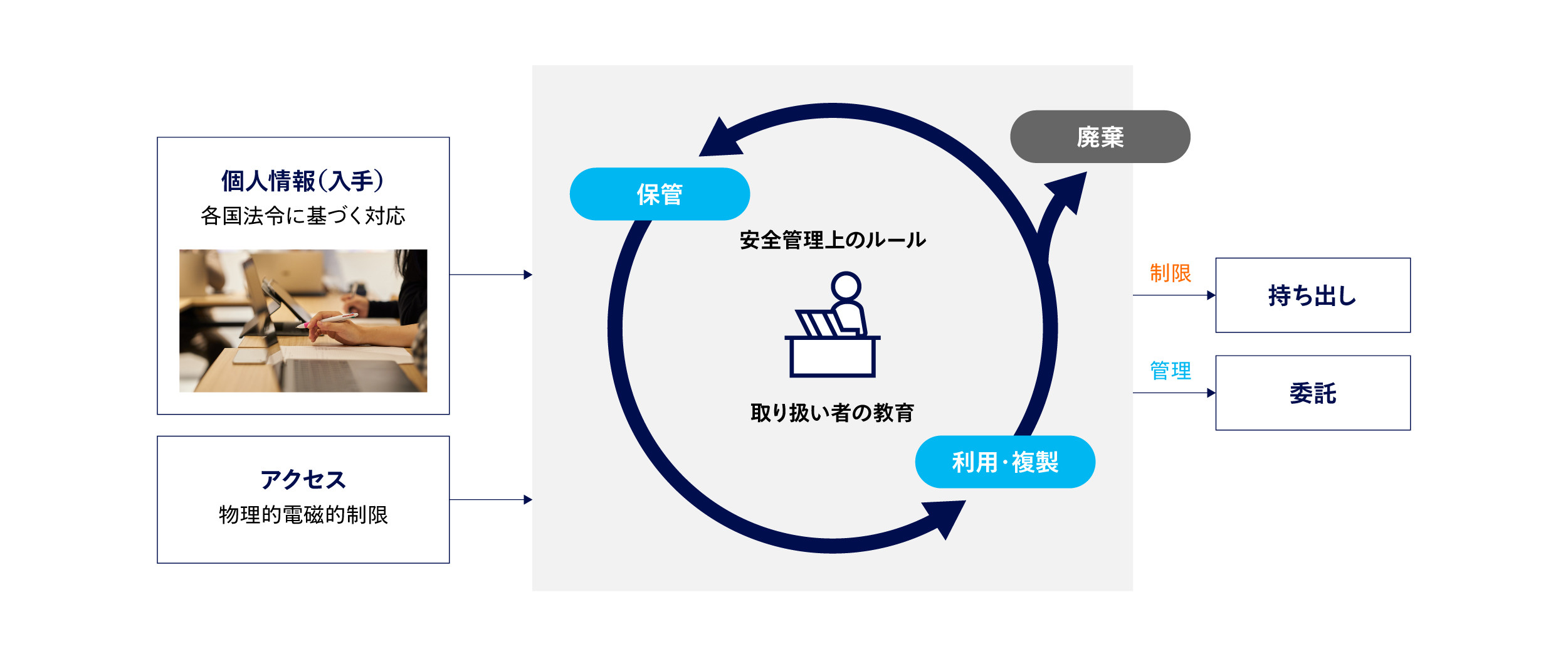 個人情報保護