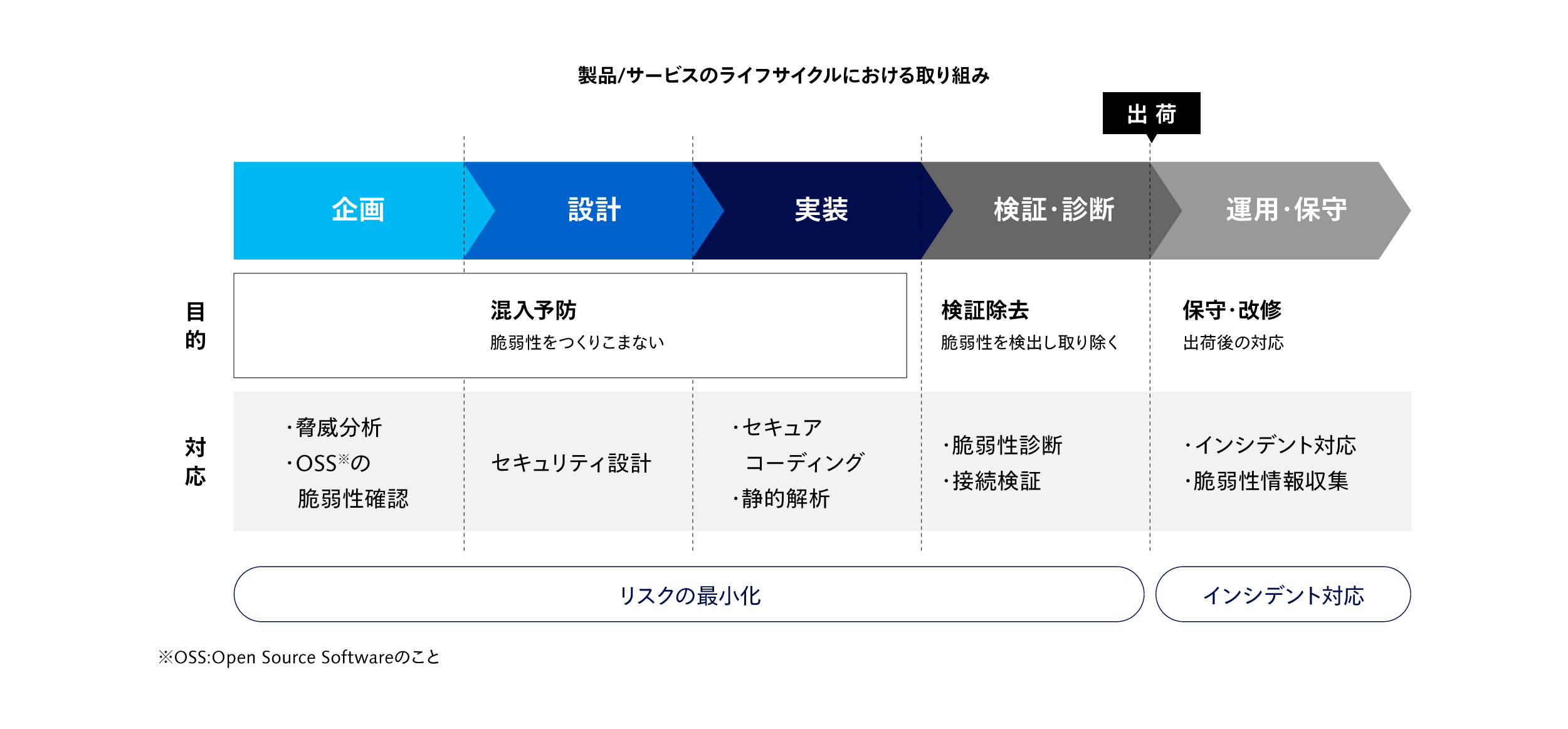 製品セキュリティ