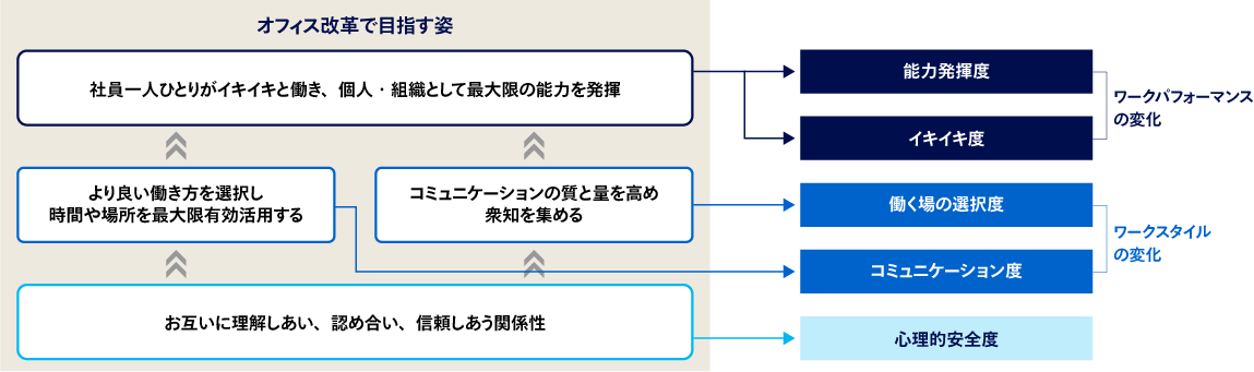 オフィス改革で目指す姿