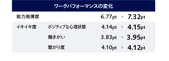 ワークパフォーマンスの変化