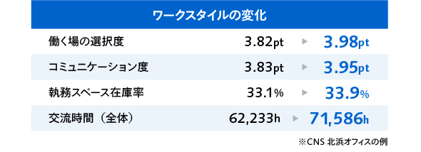 ワークスタイルの変化