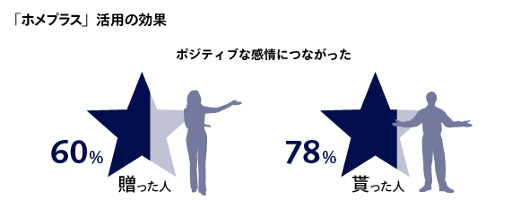 ホメプラス活用の効果-ポジティブな感情