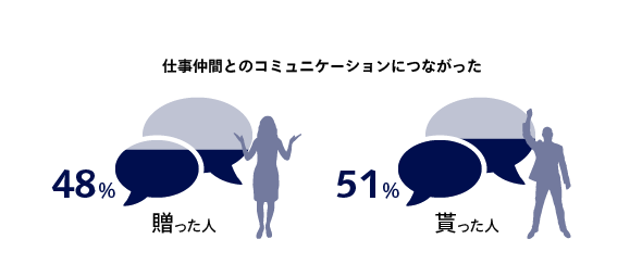 ホメプラス活用の効果-コミュニケーション