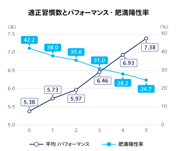 適正習慣数とパフォーマンス・肥満陽性率