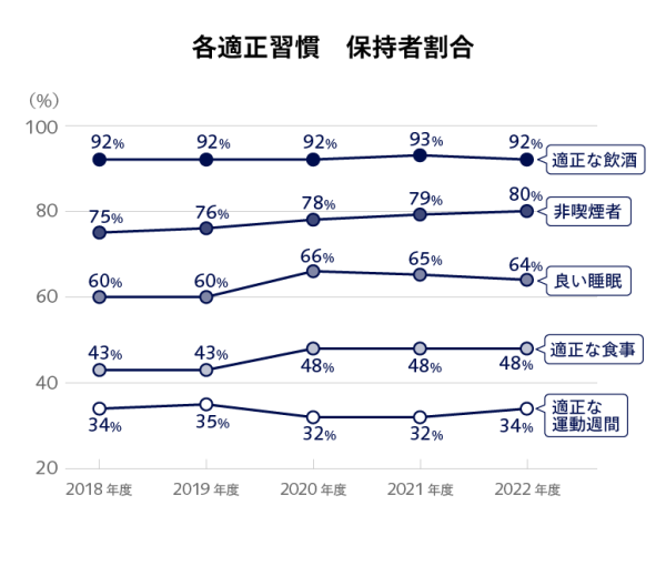 各適正習慣保持者割合