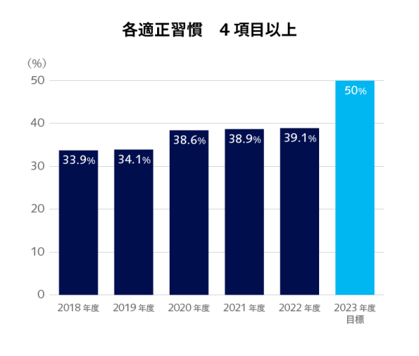 各適正習慣 4項目以上