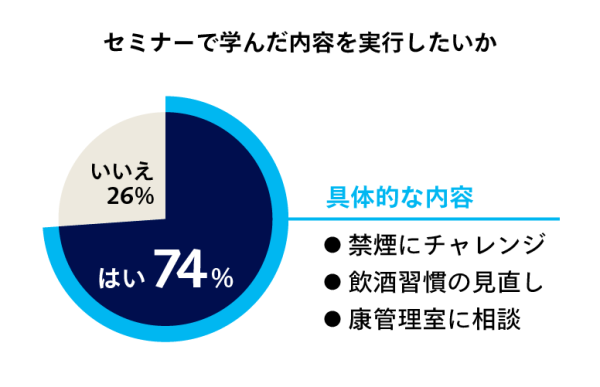 セミナーで学んだ内容を実行したいかアンケート