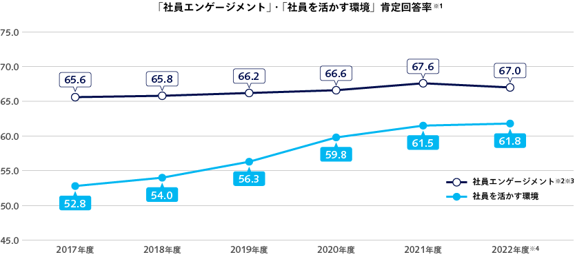 社員エンゲージメントグラフ