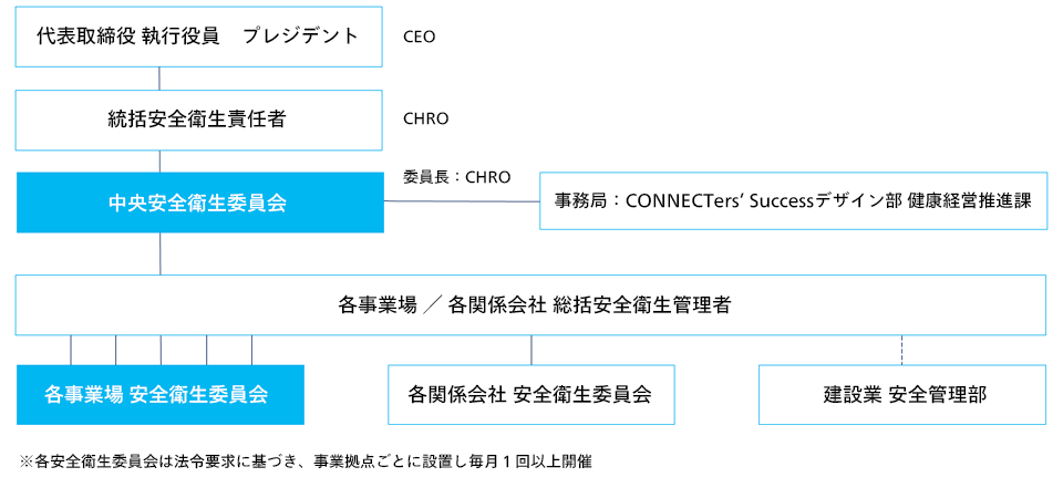 労働安全衛生  推進体制図