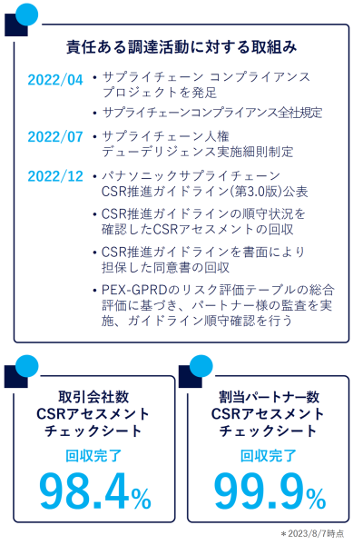 責任ある調達活動に対する取組み