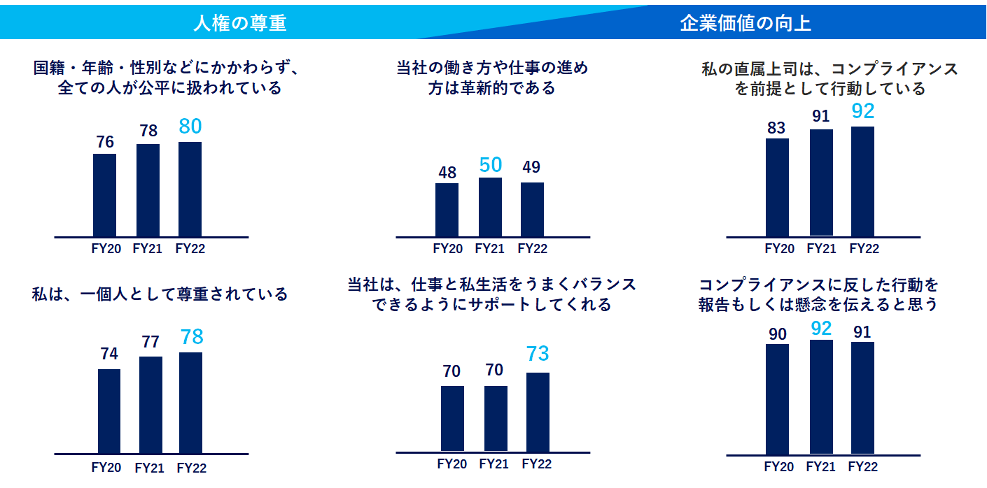 従業員意識調査の数値改善 (EOS*スコア)