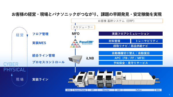 お客様の経営・現場とパナソニックがつながり、課題の早期発見・安定稼働を実現