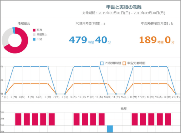 申告した勤務時間と実際の勤務時間のギャップが可視化された図