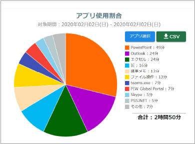 アプリ操作状況の可視化