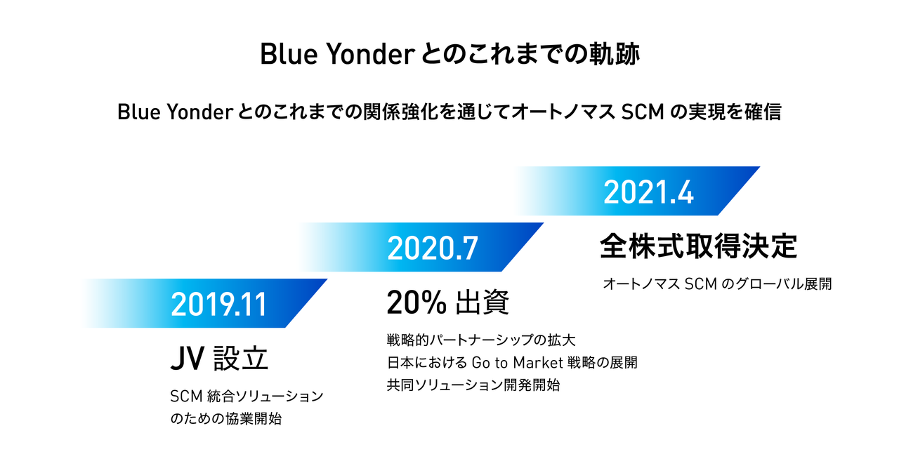 Blue Yonderとのこれまでの軌跡