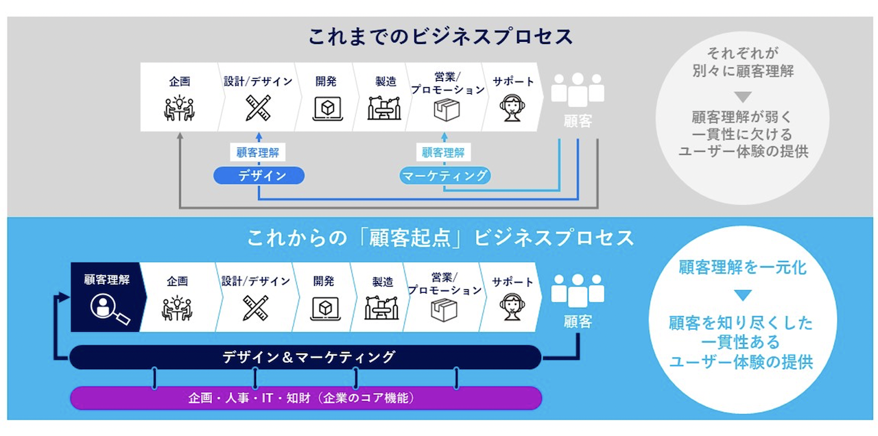 パナソニック コネクトのビジネスプロセス変革の図