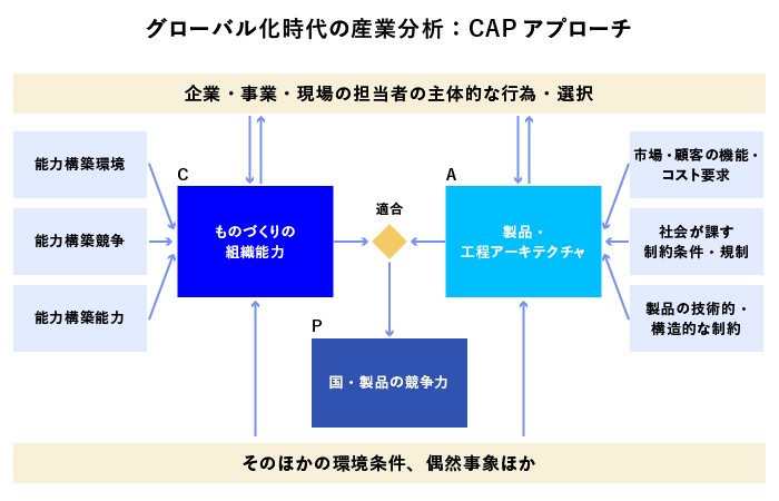 図版03（CAPアプローチ）