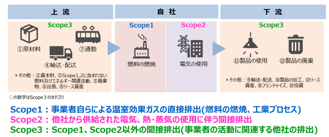 サプライチェーン排出量の算出方法