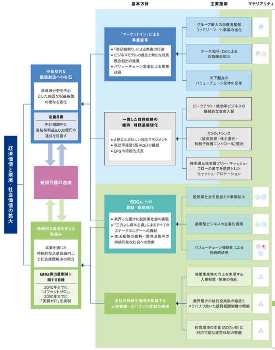 	伊藤忠商事株式会社｢総合レポート2021（2020年度（2021年3月期））｣