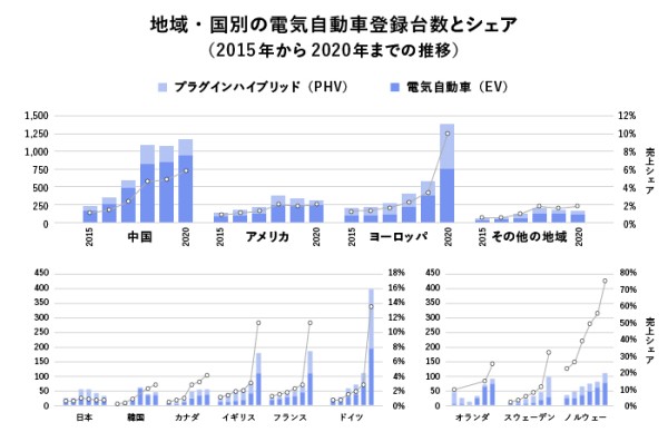 地域・国別の電気自動車登録台数とシェア