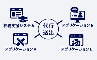 独自のアプリケーションに対応