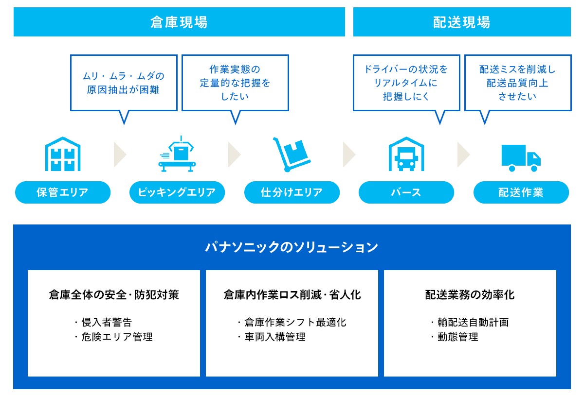 物流業向けソリューション解説図