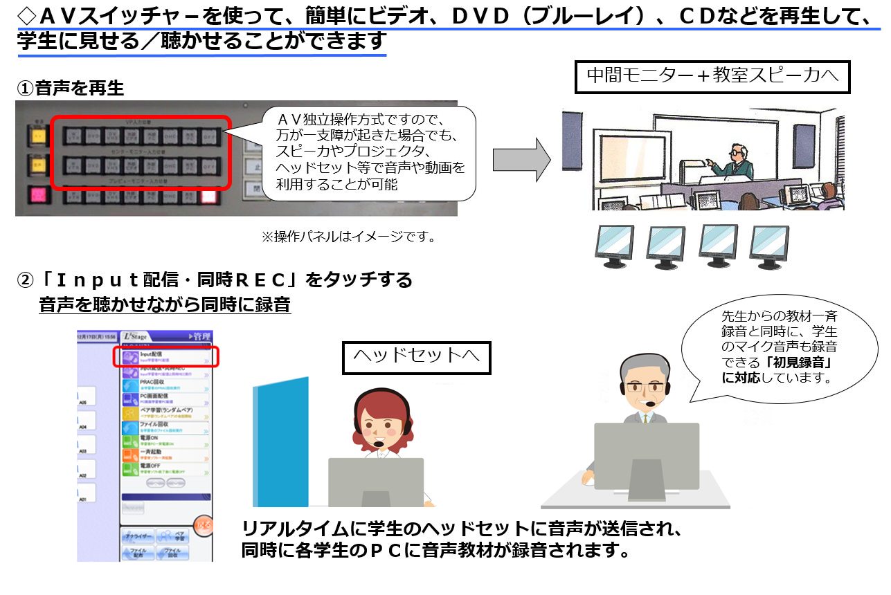 メディア（ビデオ、ＤＶＤ（ブルーレイ）ＣＤなど）の再生、一斉録音